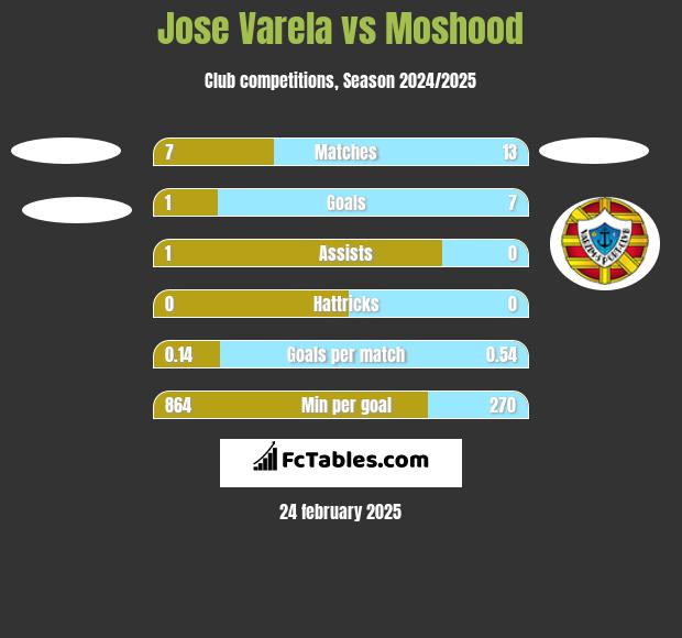 Jose Varela vs Moshood h2h player stats