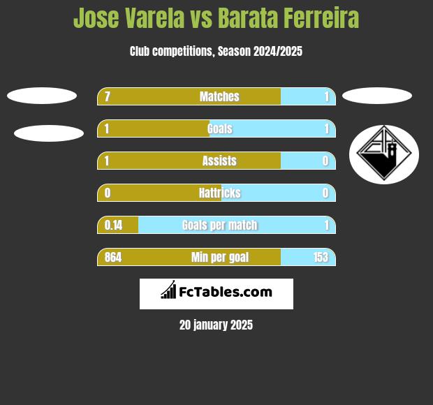 Jose Varela vs Barata Ferreira h2h player stats