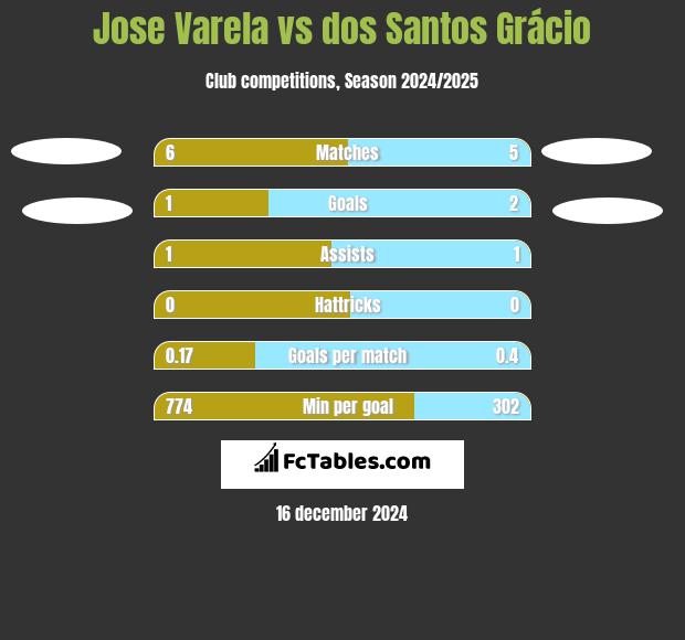 Jose Varela vs dos Santos Grácio h2h player stats