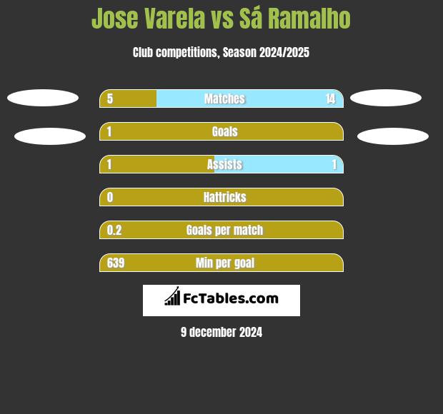 Jose Varela vs Sá Ramalho h2h player stats