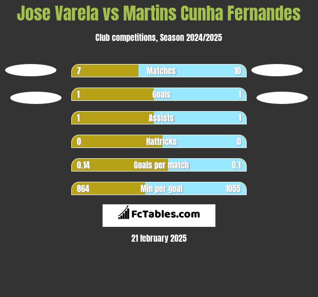 Jose Varela vs Martins Cunha Fernandes h2h player stats