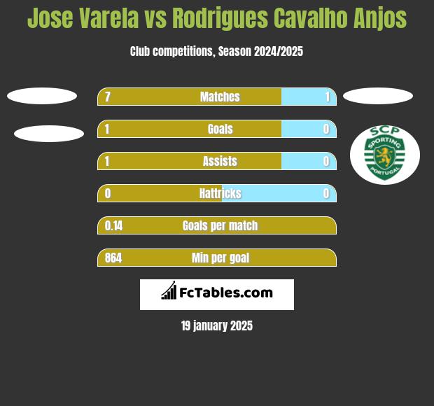 Jose Varela vs Rodrigues Cavalho Anjos h2h player stats