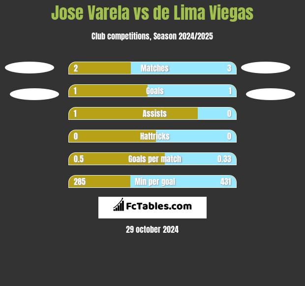 Jose Varela vs de Lima Viegas h2h player stats