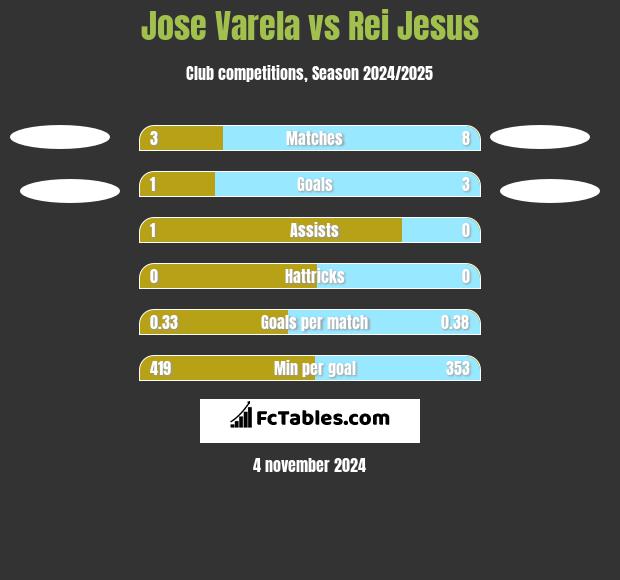 Jose Varela vs Rei Jesus h2h player stats