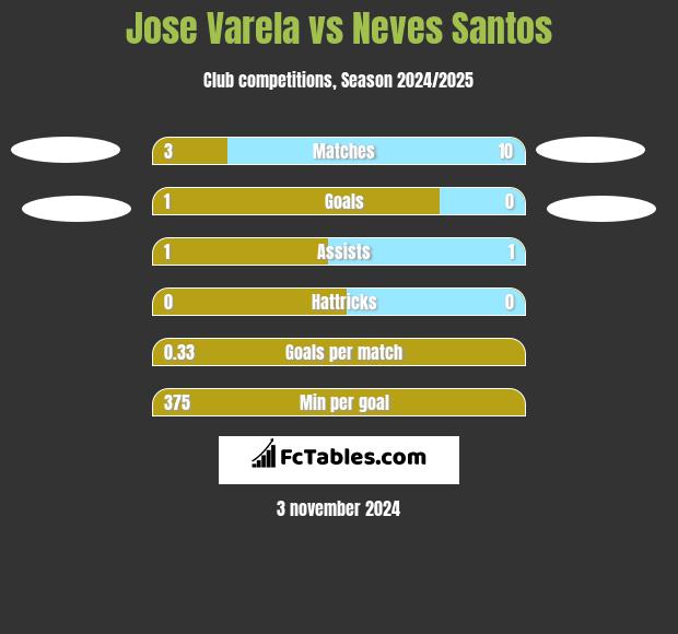 Jose Varela vs Neves Santos h2h player stats