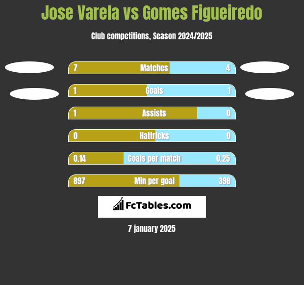 Jose Varela vs Gomes Figueiredo h2h player stats