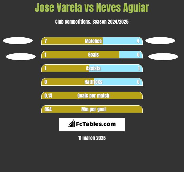 Jose Varela vs Neves Aguiar h2h player stats