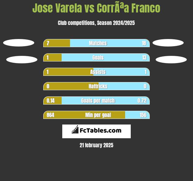 Jose Varela vs CorrÃªa Franco h2h player stats