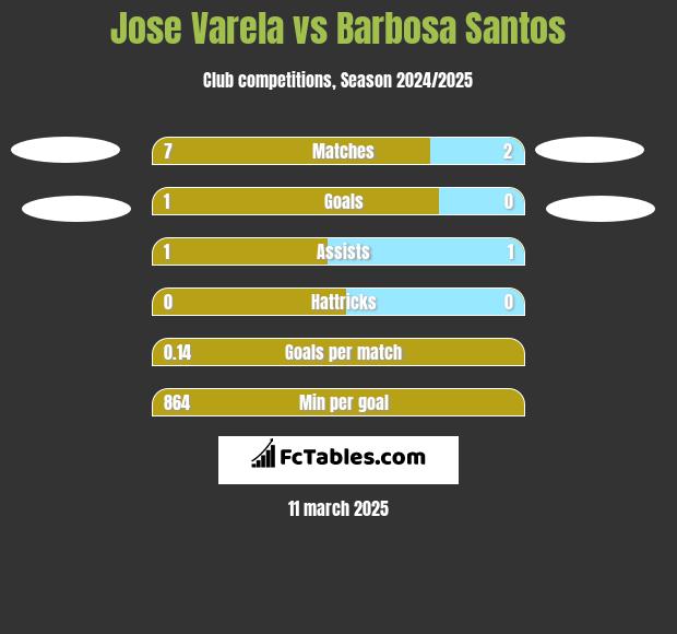 Jose Varela vs Barbosa Santos h2h player stats