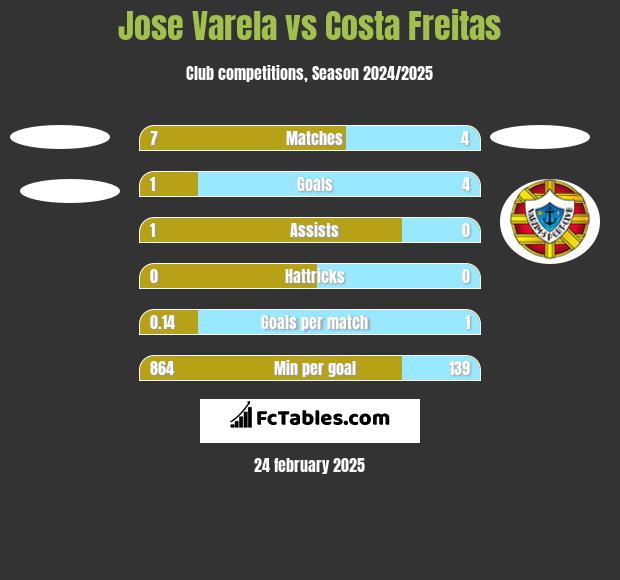 Jose Varela vs Costa Freitas h2h player stats