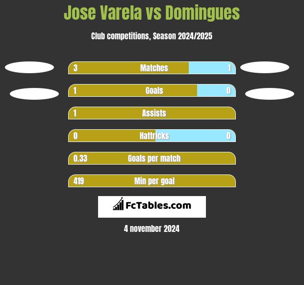 Jose Varela vs Domingues h2h player stats