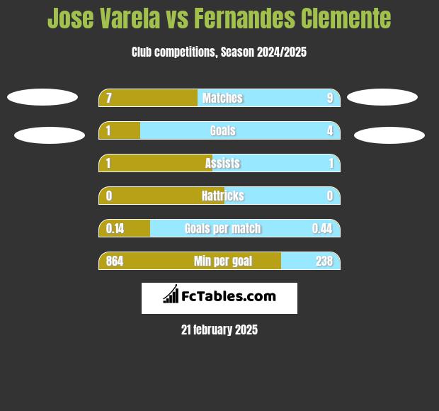 Jose Varela vs Fernandes Clemente h2h player stats