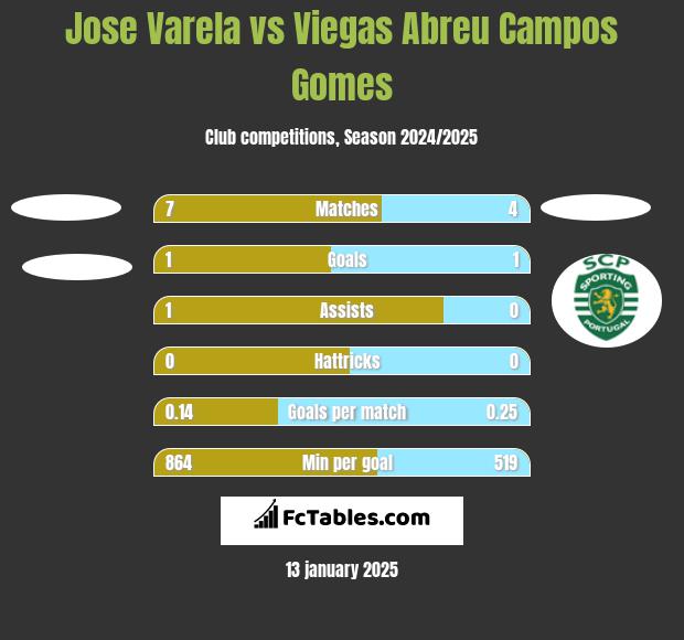 Jose Varela vs Viegas Abreu Campos Gomes h2h player stats