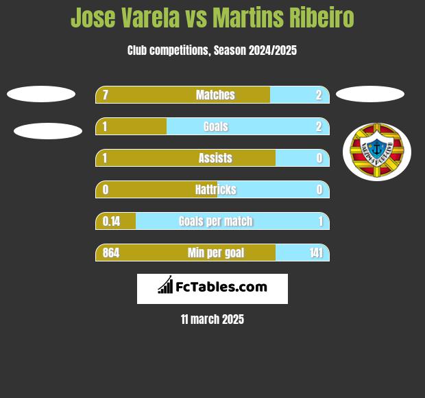 Jose Varela vs Martins Ribeiro h2h player stats