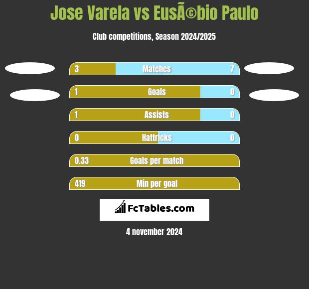 Jose Varela vs EusÃ©bio Paulo h2h player stats