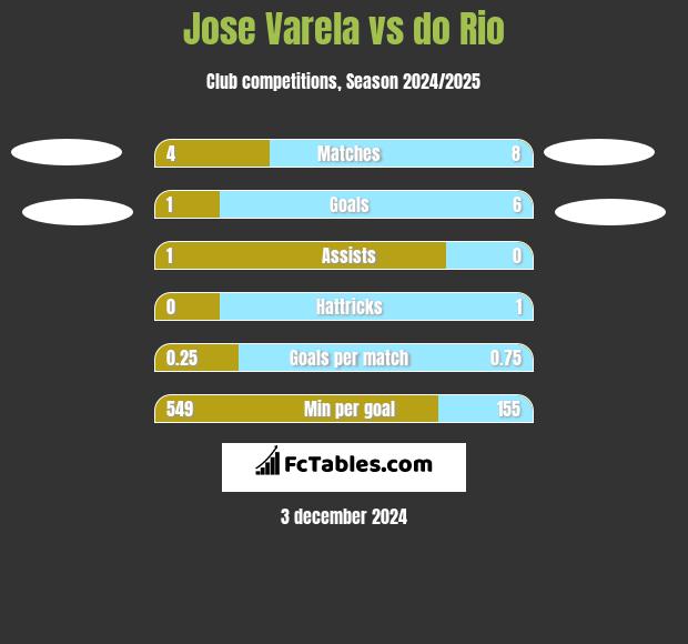 Jose Varela vs do Rio h2h player stats