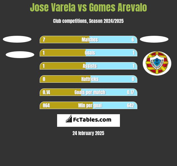 Jose Varela vs Gomes Arevalo h2h player stats