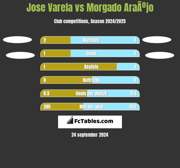 Jose Varela vs Morgado AraÃºjo h2h player stats