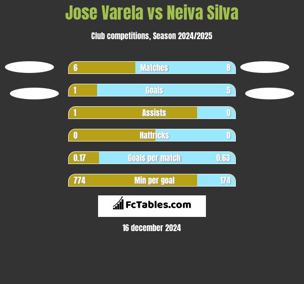 Jose Varela vs Neiva Silva h2h player stats