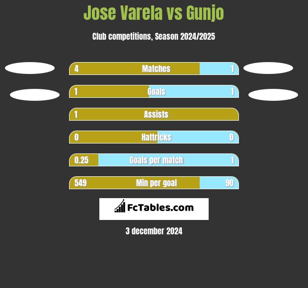 Jose Varela vs Gunjo h2h player stats