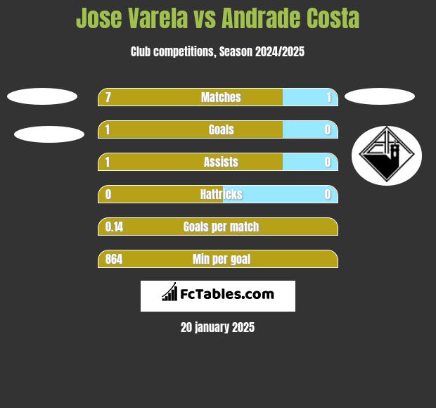 Jose Varela vs Andrade Costa h2h player stats