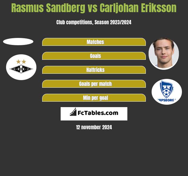 Rasmus Sandberg vs Carljohan Eriksson h2h player stats