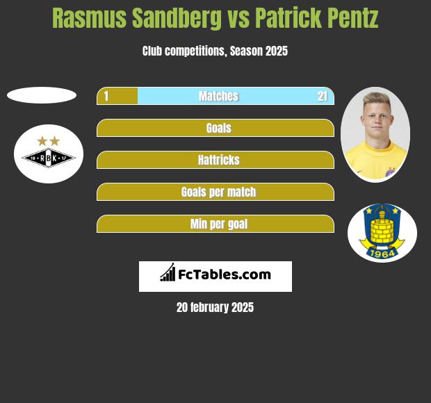 Rasmus Sandberg vs Patrick Pentz h2h player stats