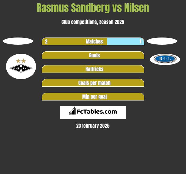 Rasmus Sandberg vs Nilsen h2h player stats