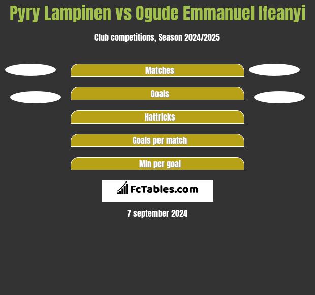 Pyry Lampinen vs Ogude Emmanuel Ifeanyi h2h player stats