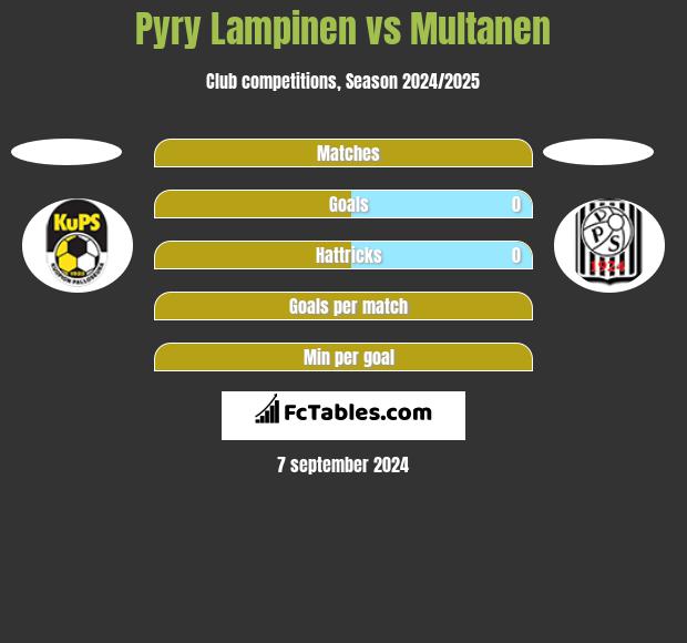 Pyry Lampinen vs Multanen h2h player stats