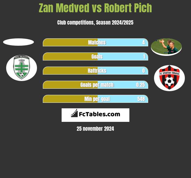 Zan Medved vs Robert Pich h2h player stats