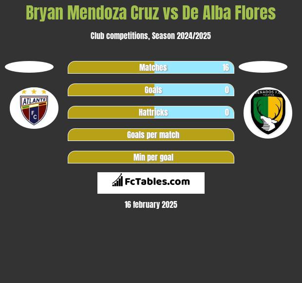 Bryan Mendoza Cruz vs De Alba Flores h2h player stats