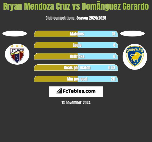 Bryan Mendoza Cruz vs DomÃ­nguez Gerardo h2h player stats