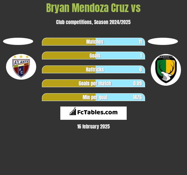 Bryan Mendoza Cruz vs  h2h player stats