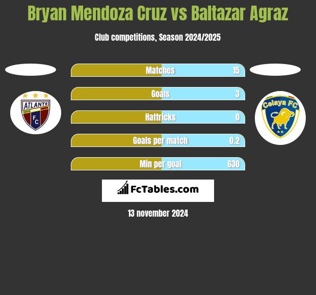 Bryan Mendoza Cruz vs Baltazar Agraz h2h player stats