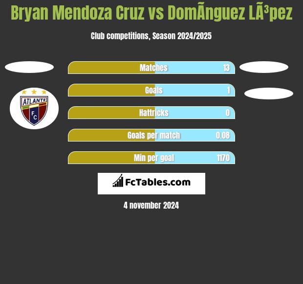 Bryan Mendoza Cruz vs DomÃ­nguez LÃ³pez h2h player stats