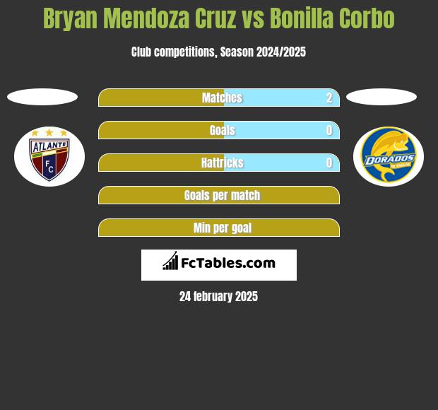 Bryan Mendoza Cruz vs Bonilla Corbo h2h player stats