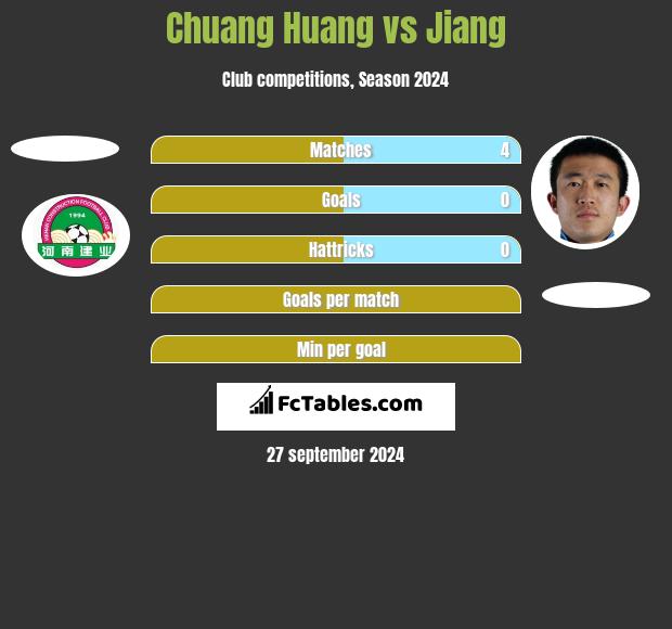 Chuang Huang vs Jiang h2h player stats