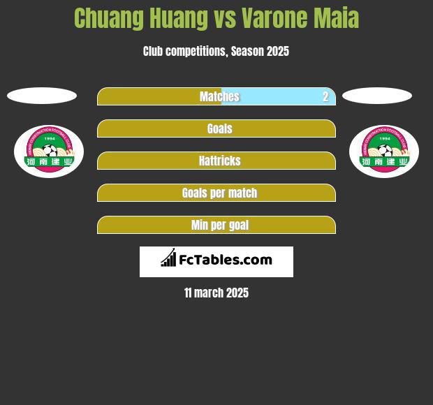 Chuang Huang vs Varone Maia h2h player stats