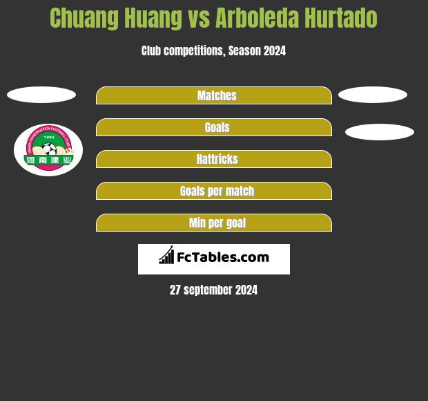 Chuang Huang vs Arboleda Hurtado h2h player stats