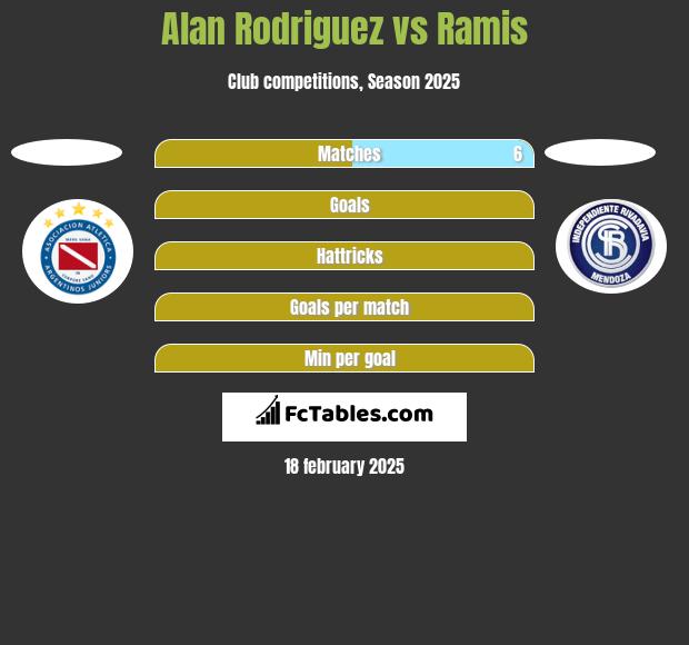 Alan Rodriguez vs Ramis h2h player stats