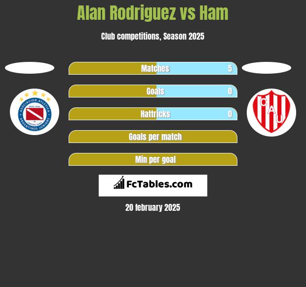 Alan Rodriguez vs Ham h2h player stats