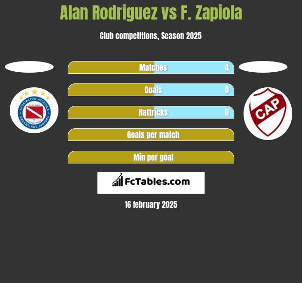 Alan Rodriguez vs F. Zapiola h2h player stats