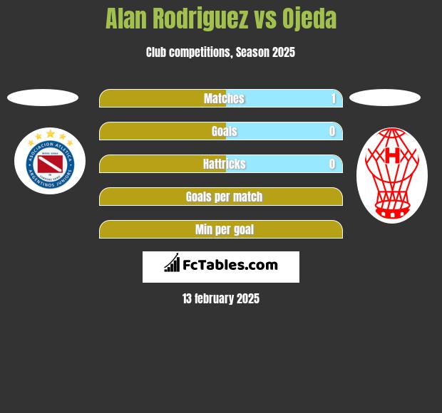 Alan Rodriguez vs Ojeda h2h player stats