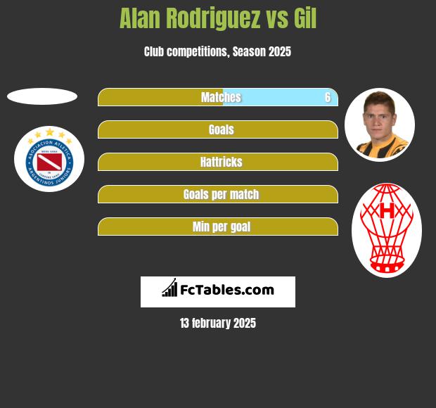 Alan Rodriguez vs Gil h2h player stats