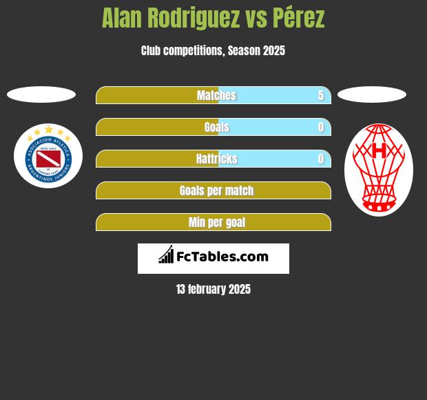 Alan Rodriguez vs Pérez h2h player stats