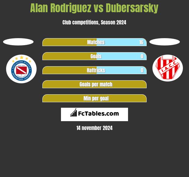 Alan Rodriguez vs Dubersarsky h2h player stats