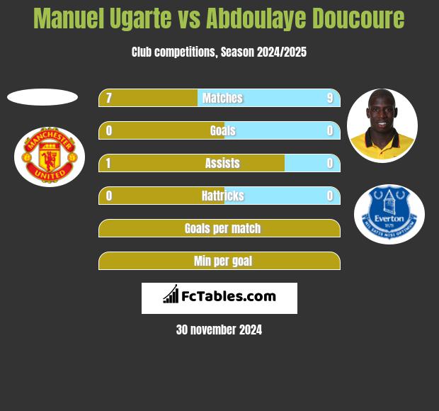 Manuel Ugarte vs Abdoulaye Doucoure h2h player stats