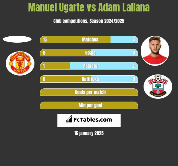 Manuel Ugarte vs Adam Lallana h2h player stats