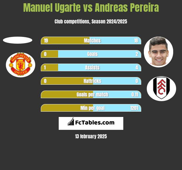 Manuel Ugarte vs Andreas Pereira h2h player stats